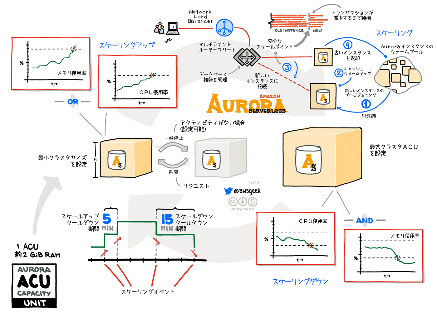 Aurora様確認用ページ 開発環境のAurora Serverless費用節約術（CDKサンプルコード付き